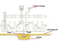 Full Pressure Lubrication System Diagram