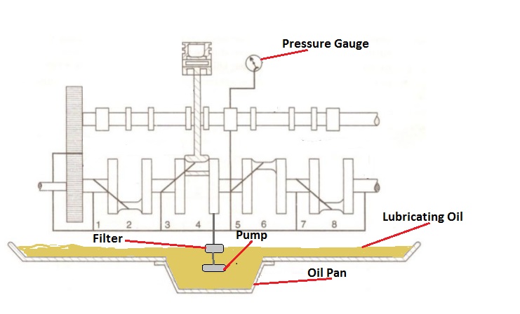Full Pressure Lubrication System Diagram 1