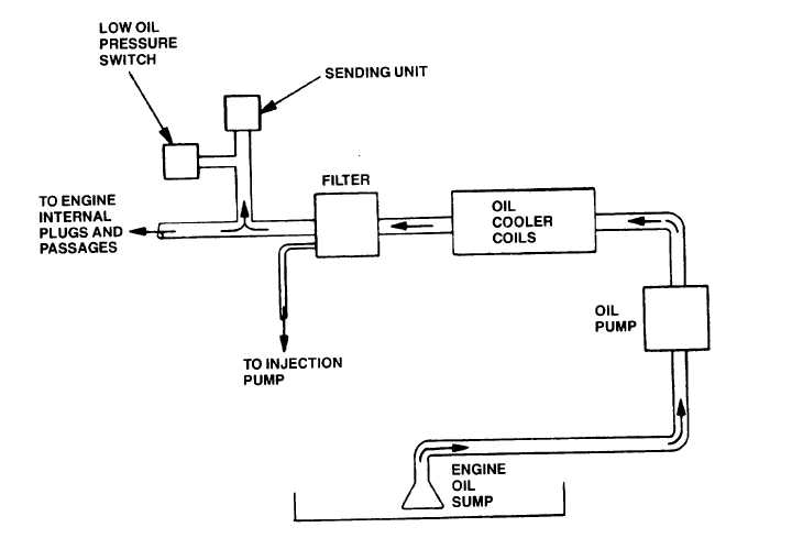 Lubricating Oil System Diagram 1