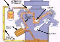 Engine Oil Circulation Diagram