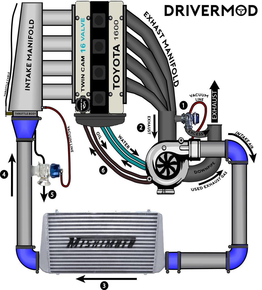 Car Turbo Diagram 1