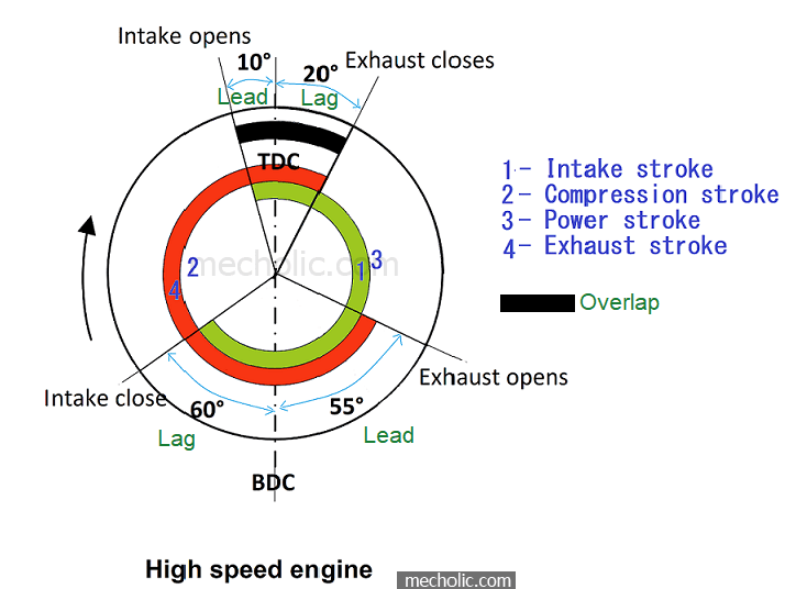 Valve Timing Diagram Of 4 Stroke Si Engine 1