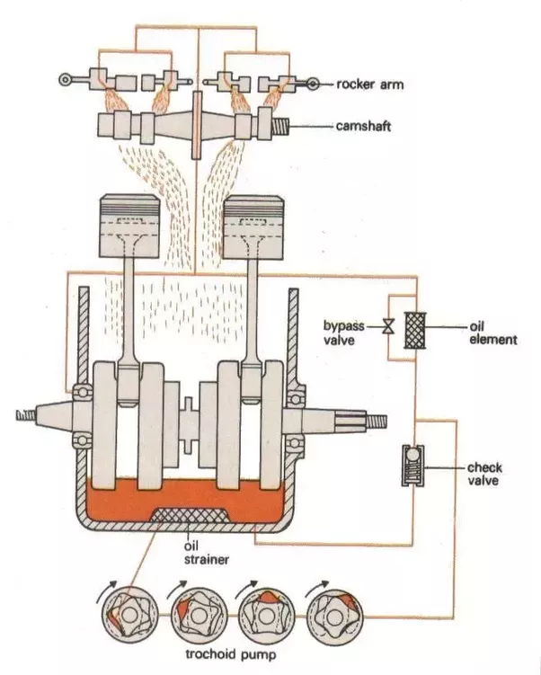 Dry Sump Lubrication System Diagram 1