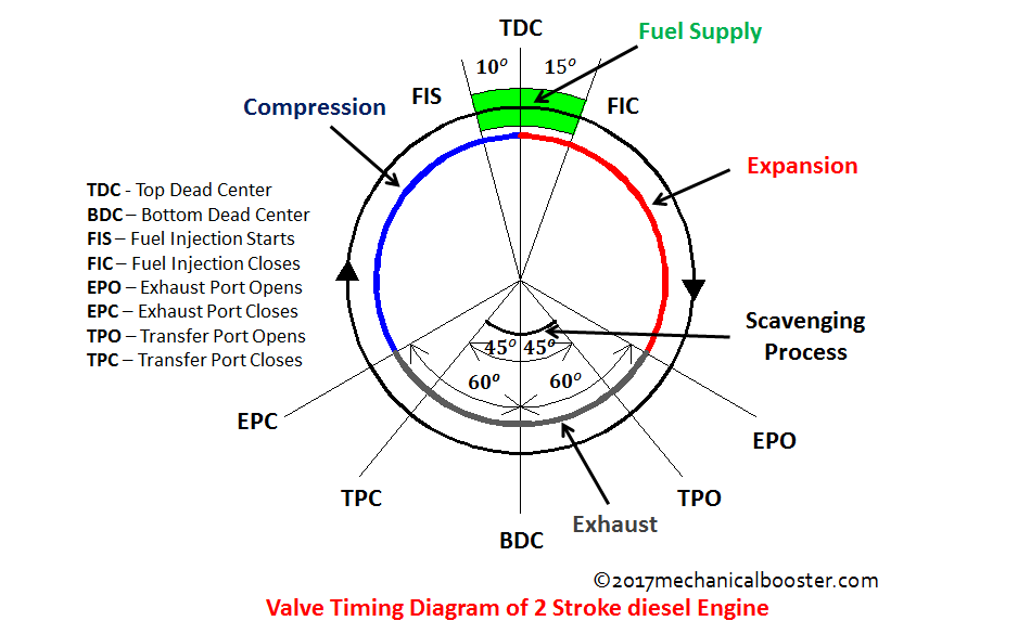 Four Stroke Diesel Engine Valve Timing Diagram 55