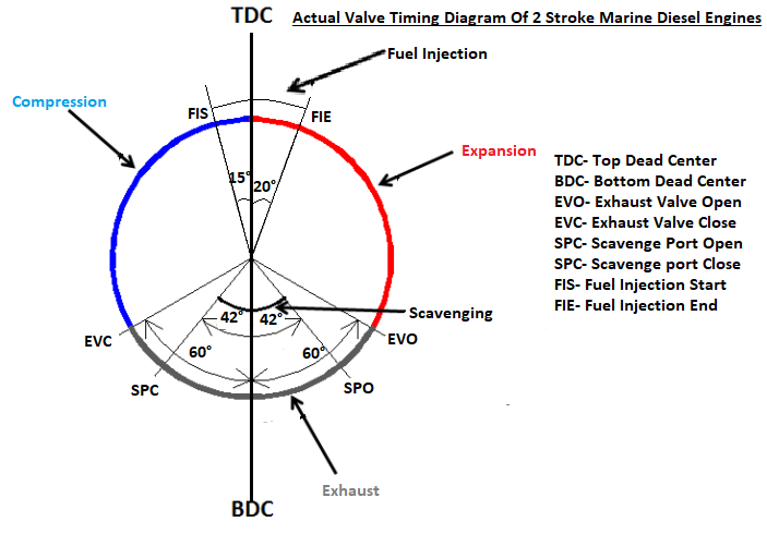 Valve Timing Diagram For Diesel Engine 1