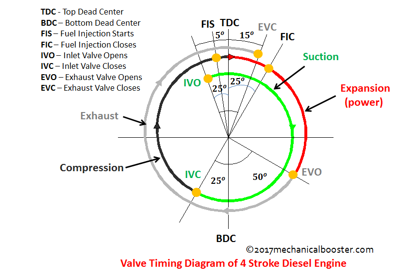 Four Stroke Diesel Engine Diagram 1