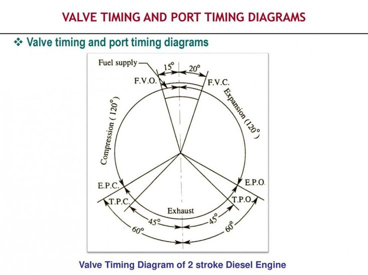 Valve Timing Diagram Of 4 Stroke Diesel Engine 1