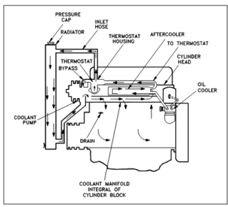 Dt466 Cooling System Diagram - Headcontrolsystem