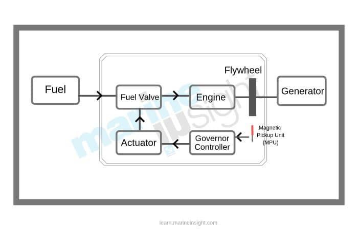 Electronic Governor Diagram 1