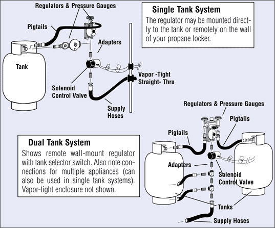 Propane Fuel System Diagram 1