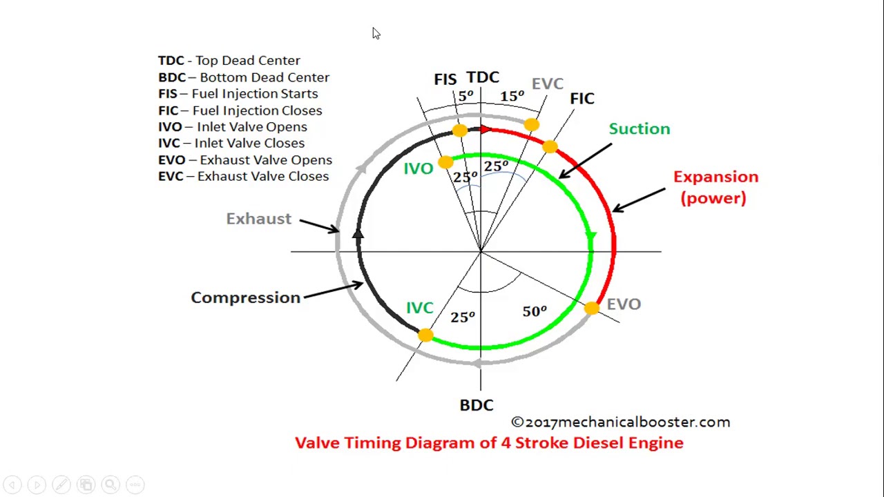 Valve Timing Diagram 4 Stroke Diesel Engine 1