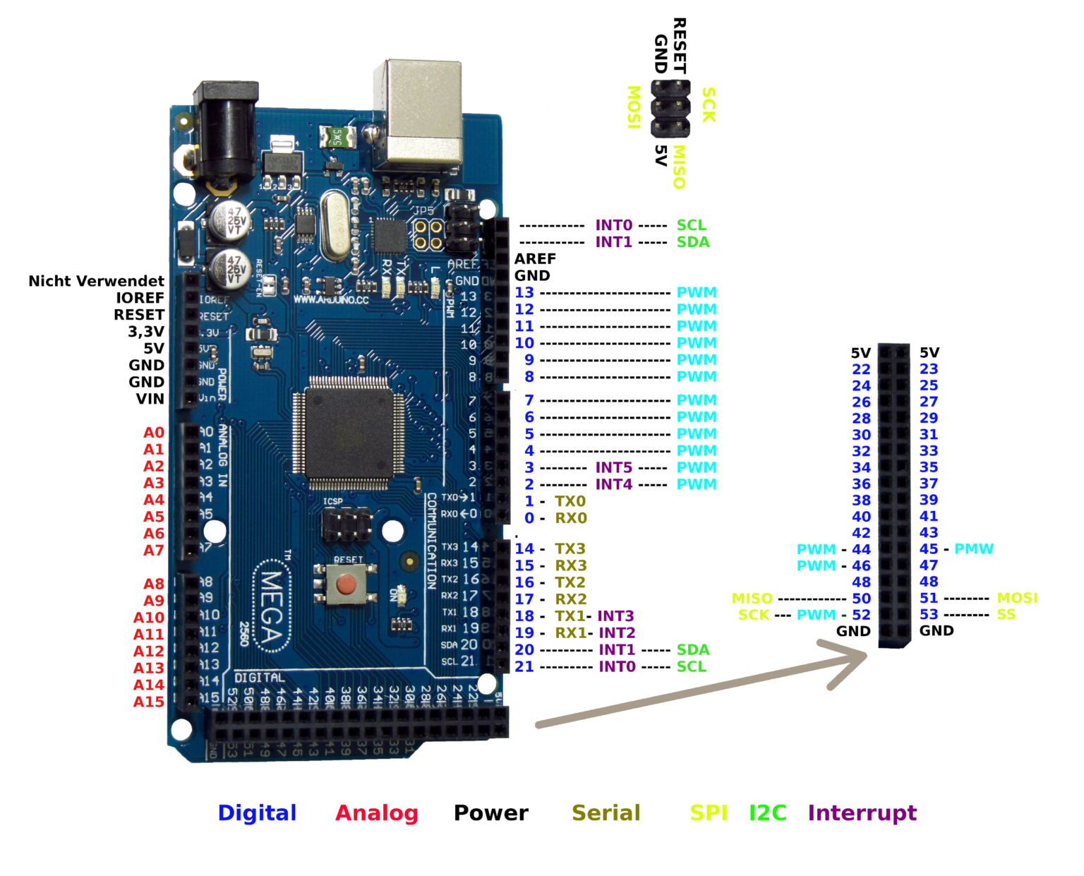 Arduino Mega Pin Diagram - Headcontrolsystem