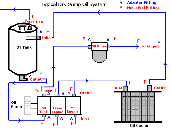 Dry Sump Oil System Diagram 1