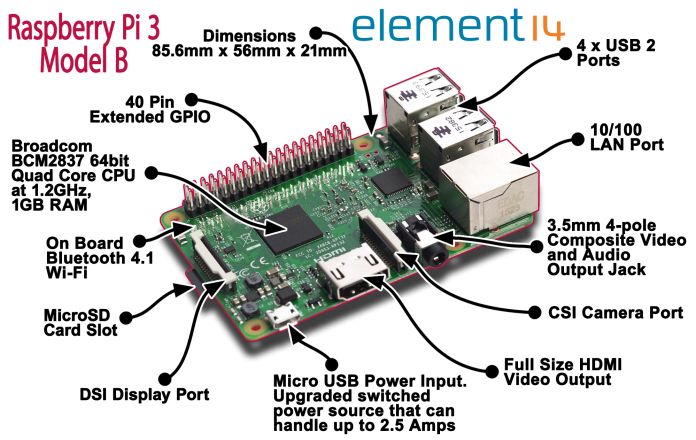 Raspberry Pi 4 Block Diagram 1