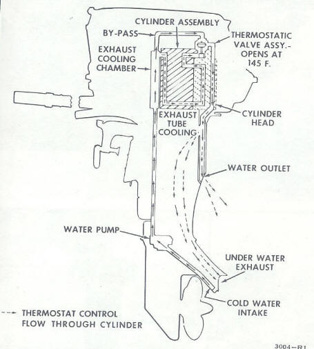 Johnson Outboard Water Flow Diagram 1