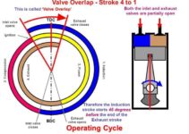 Valve Timing Diagram Of 4 Stroke Engine