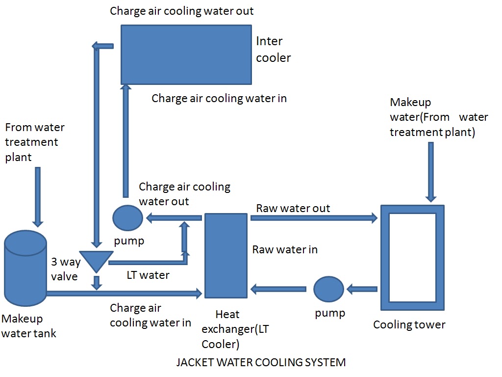 Raw Water Cooling System Diagram 1