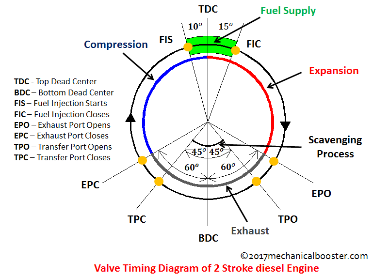 2 Stroke Ignition Timing Diagram 1