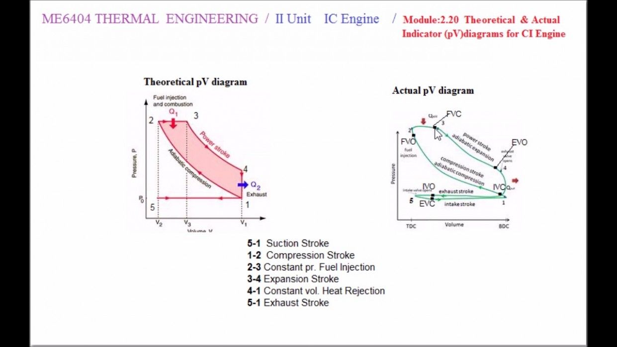 Pv Diagram Of Diesel Engine 1